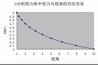 德州验光配镜培训学校教您视力和视力检测（第一篇）
