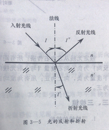 几何光学光的基本定律——验光培训学校课程讲解