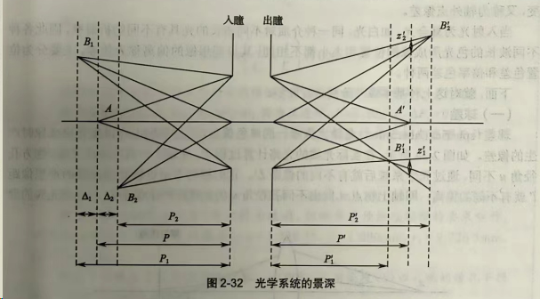 聊城眼镜学校老师为您讲解-什么是景深和焦深？