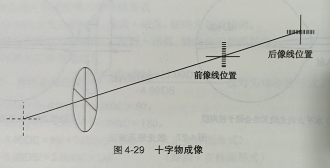 散光透镜的成像